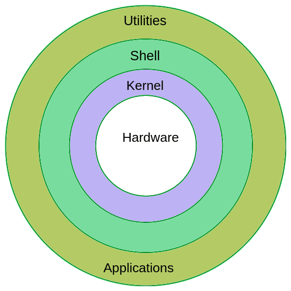 linux architecture by FOSS Linux