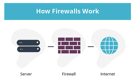 A network diagram with a firewall